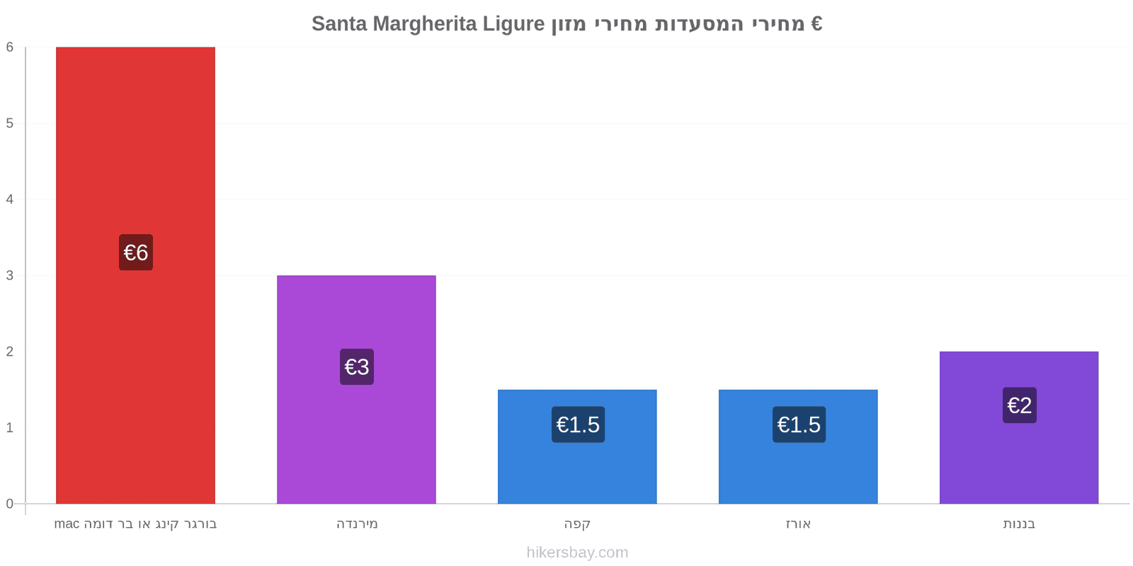 Santa Margherita Ligure שינויי מחיר hikersbay.com