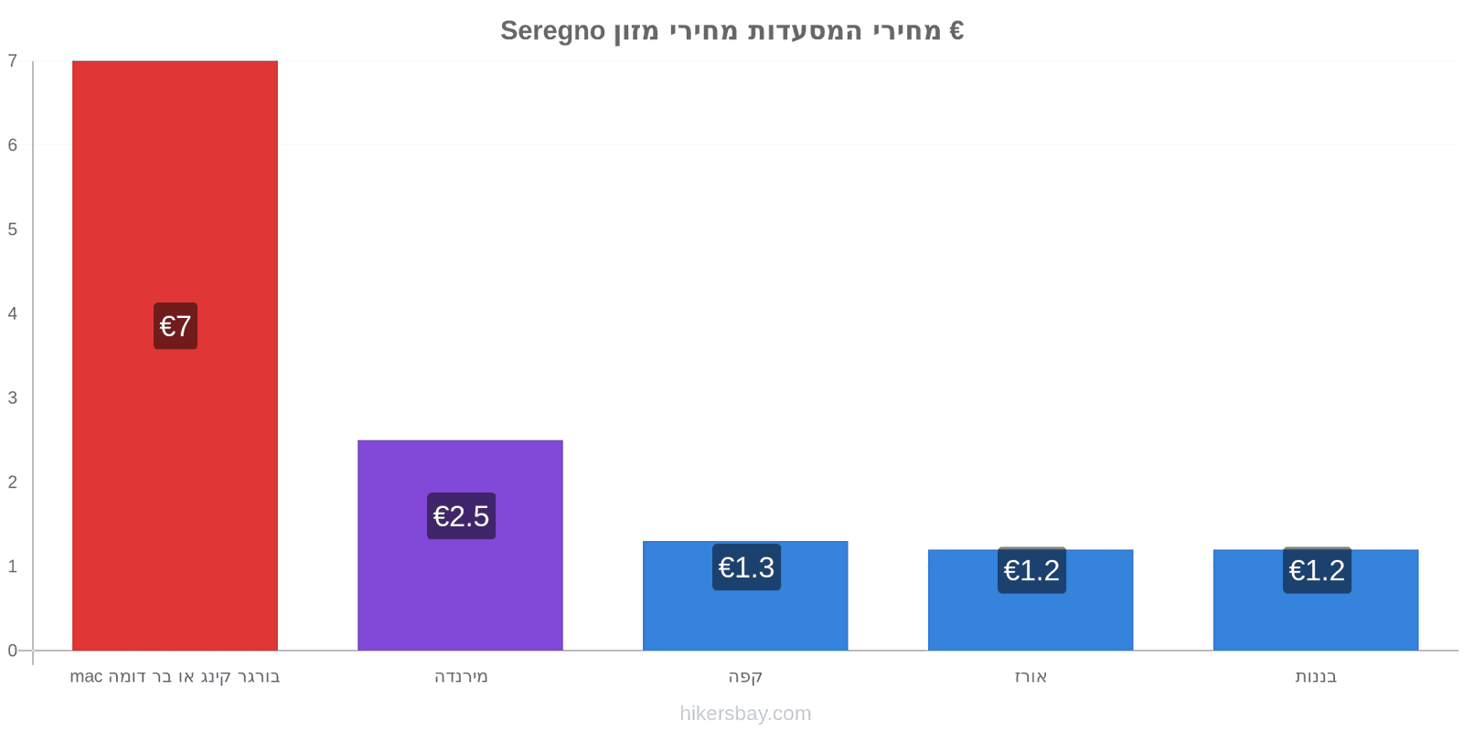 Seregno שינויי מחיר hikersbay.com