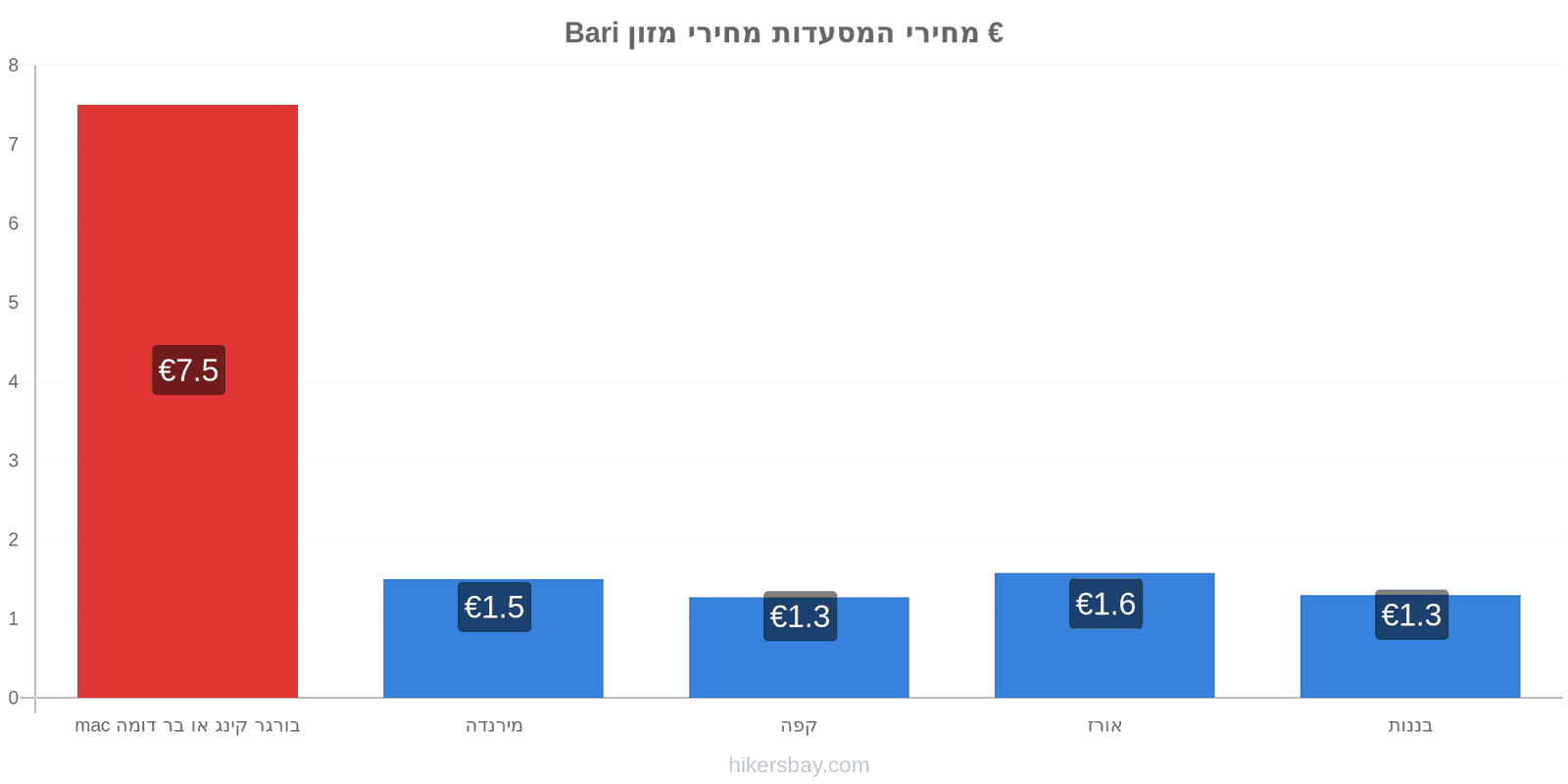 Bari שינויי מחיר hikersbay.com