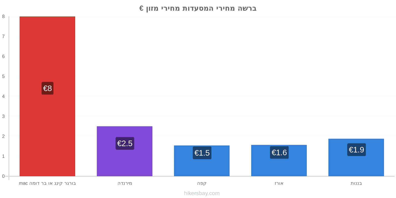 ברשה שינויי מחיר hikersbay.com