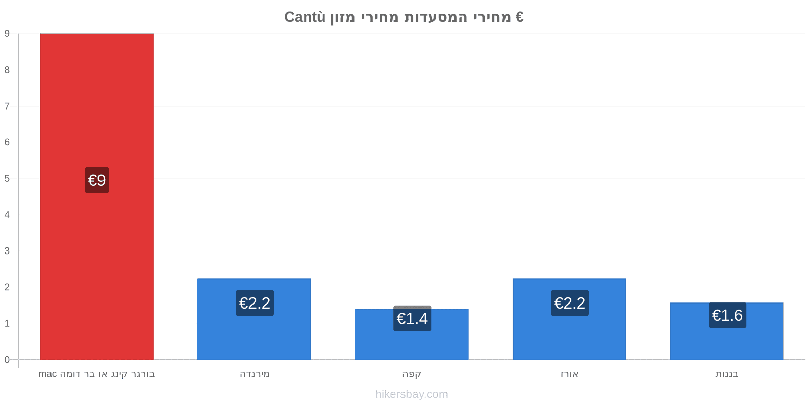 Cantù שינויי מחיר hikersbay.com