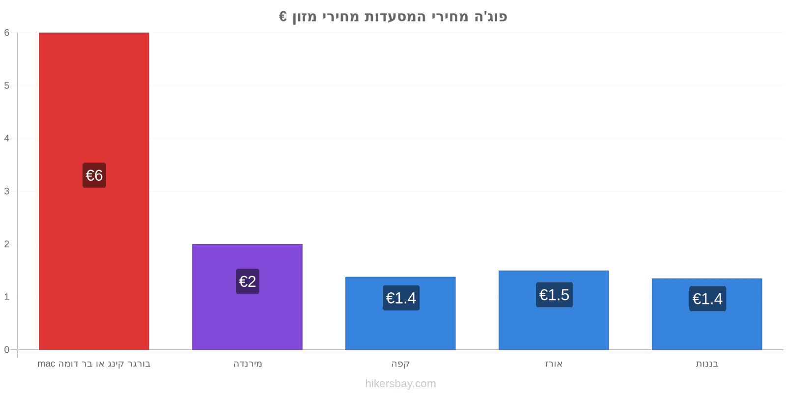 פוג'ה שינויי מחיר hikersbay.com