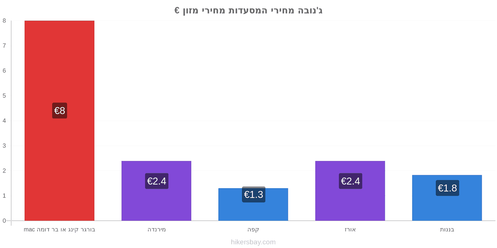 ג'נובה שינויי מחיר hikersbay.com