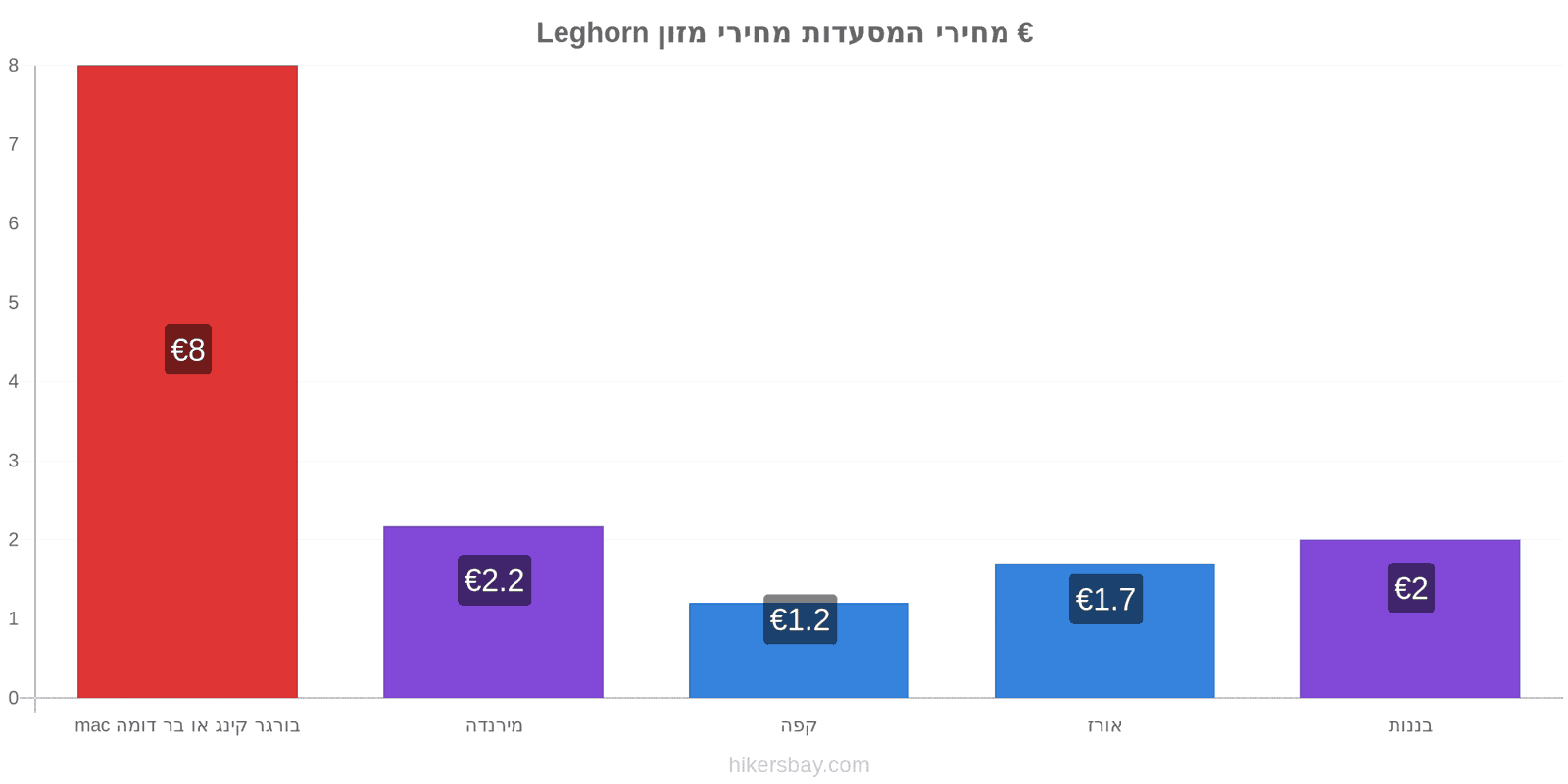 Leghorn שינויי מחיר hikersbay.com