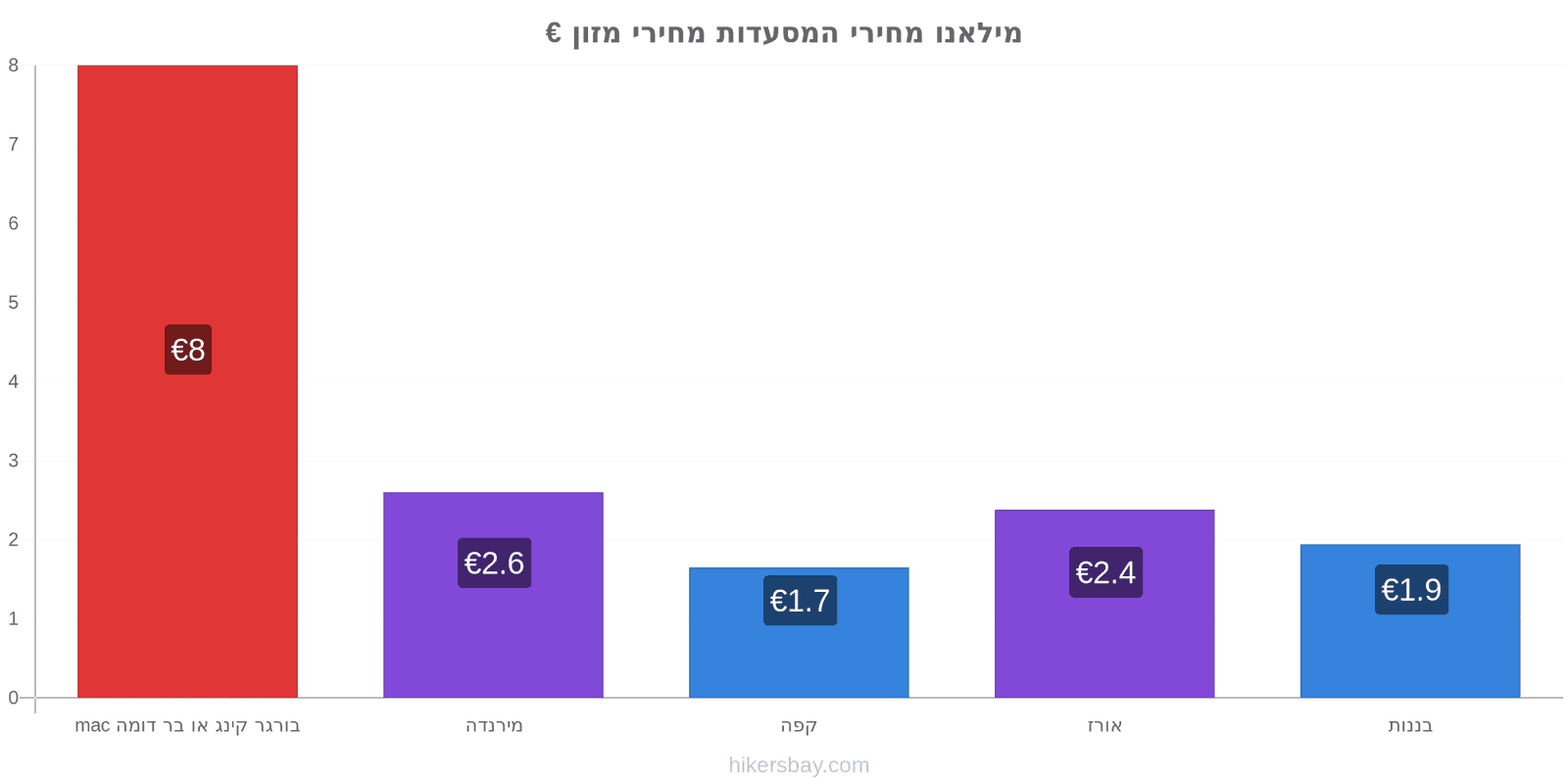 מילאנו שינויי מחיר hikersbay.com