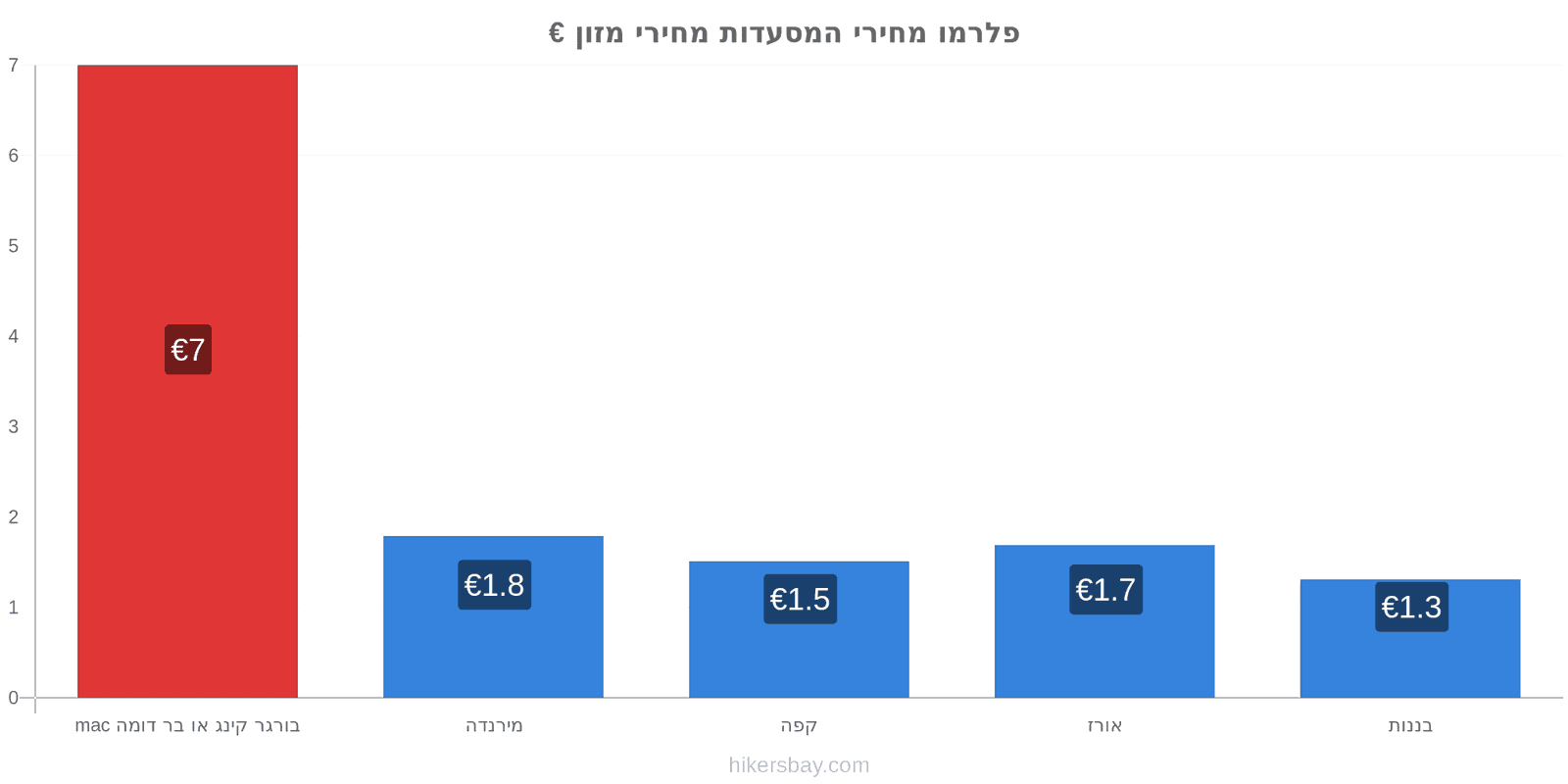 פלרמו שינויי מחיר hikersbay.com