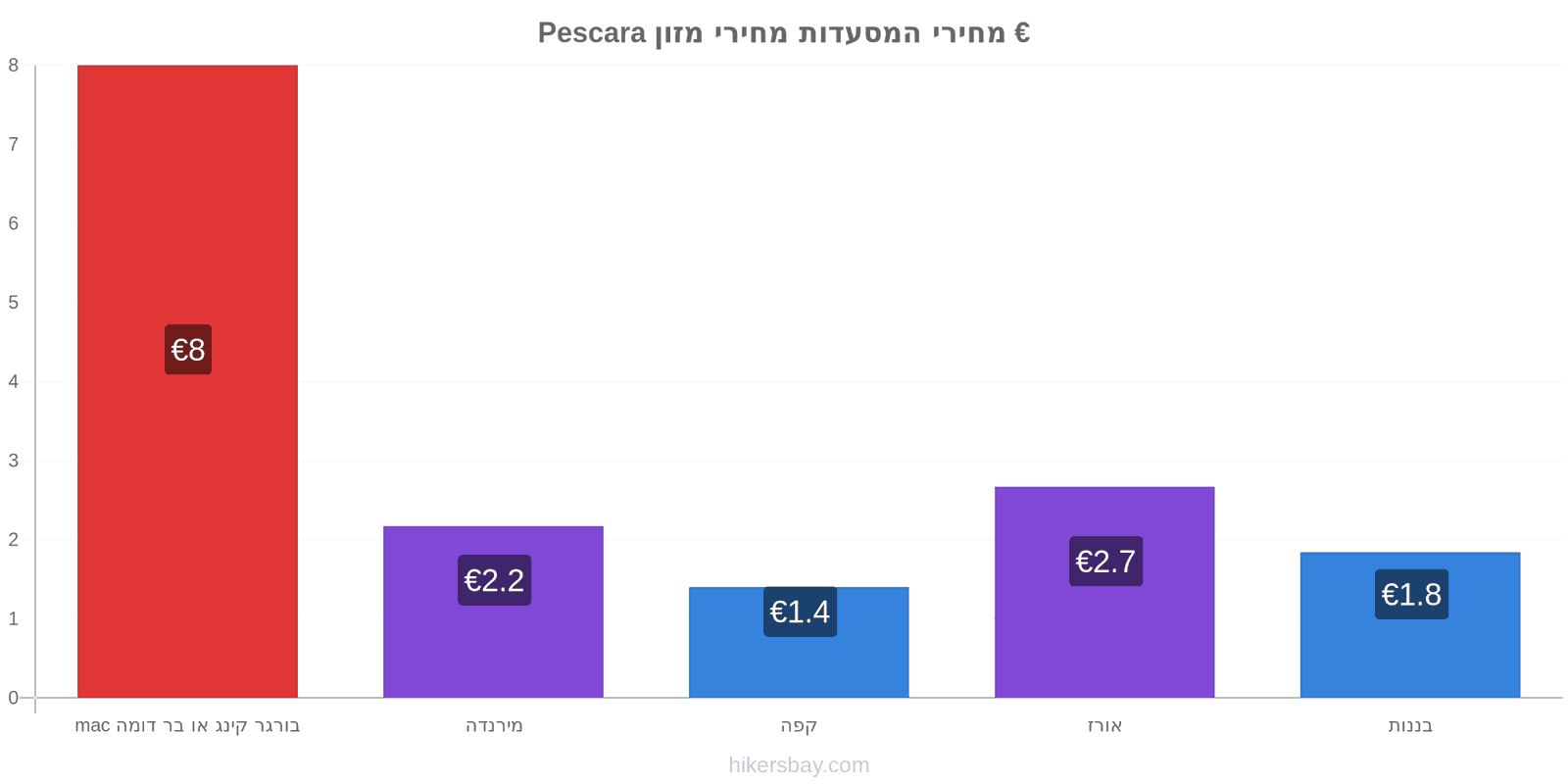 Pescara שינויי מחיר hikersbay.com