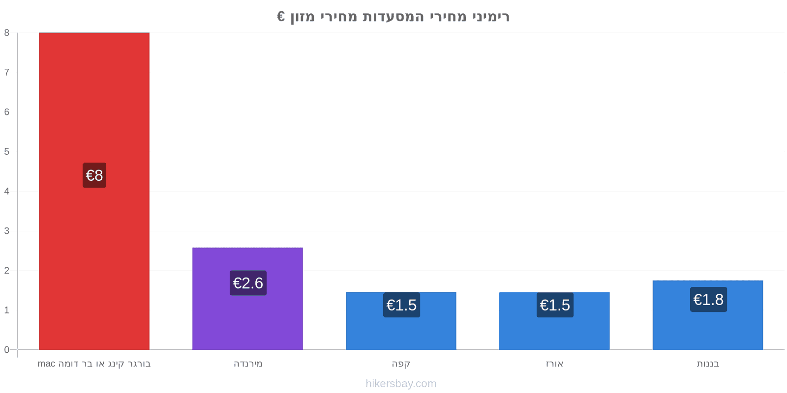 רימיני שינויי מחיר hikersbay.com