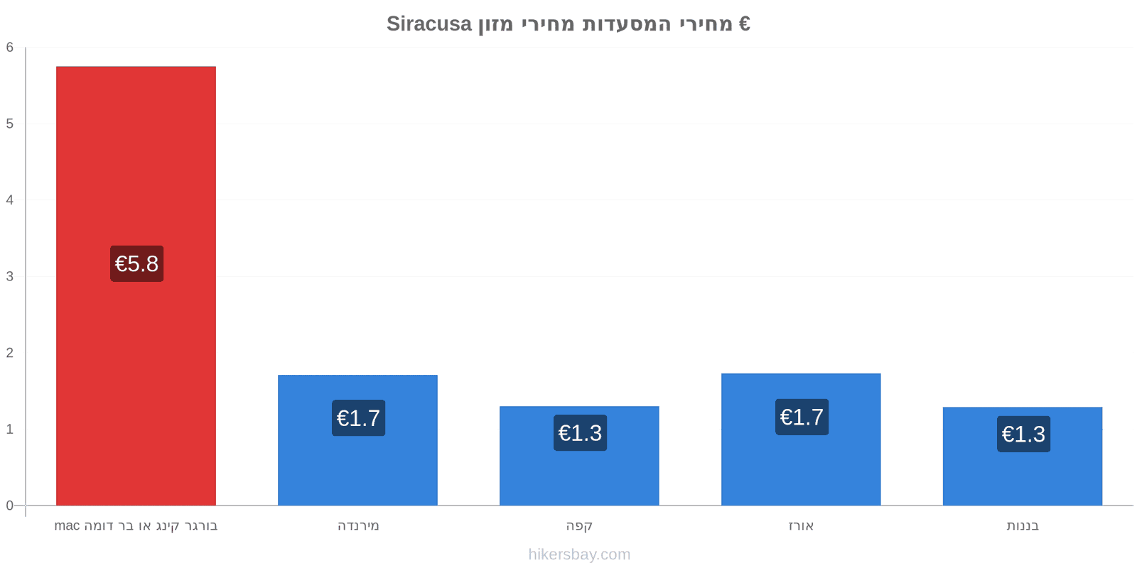 Siracusa שינויי מחיר hikersbay.com