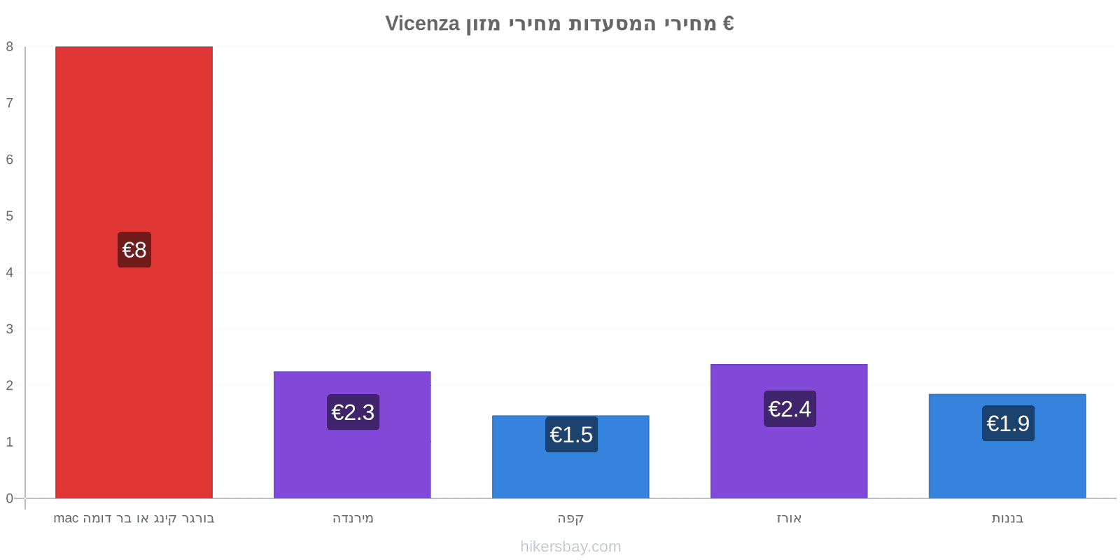 Vicenza שינויי מחיר hikersbay.com