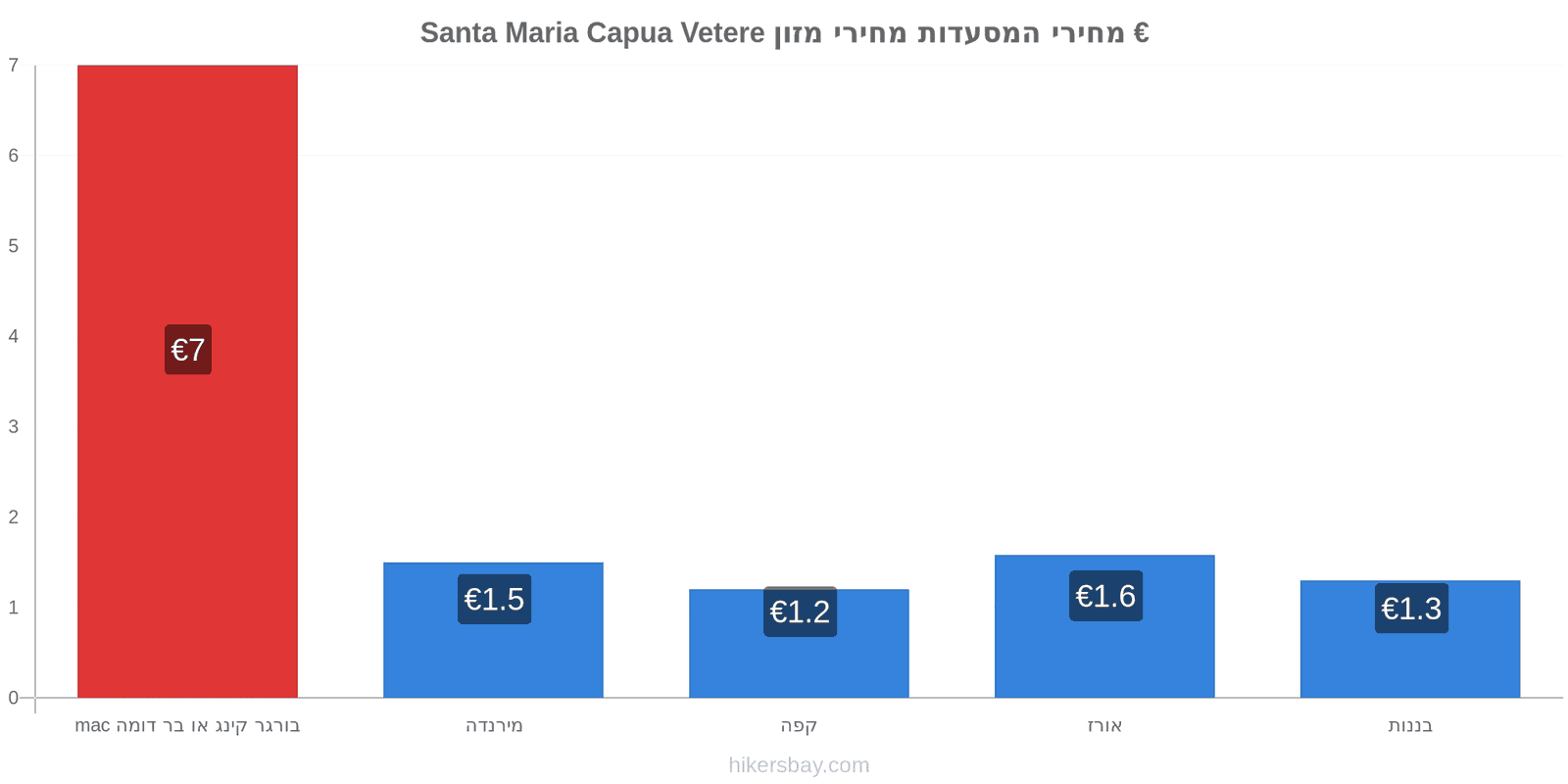 Santa Maria Capua Vetere שינויי מחיר hikersbay.com