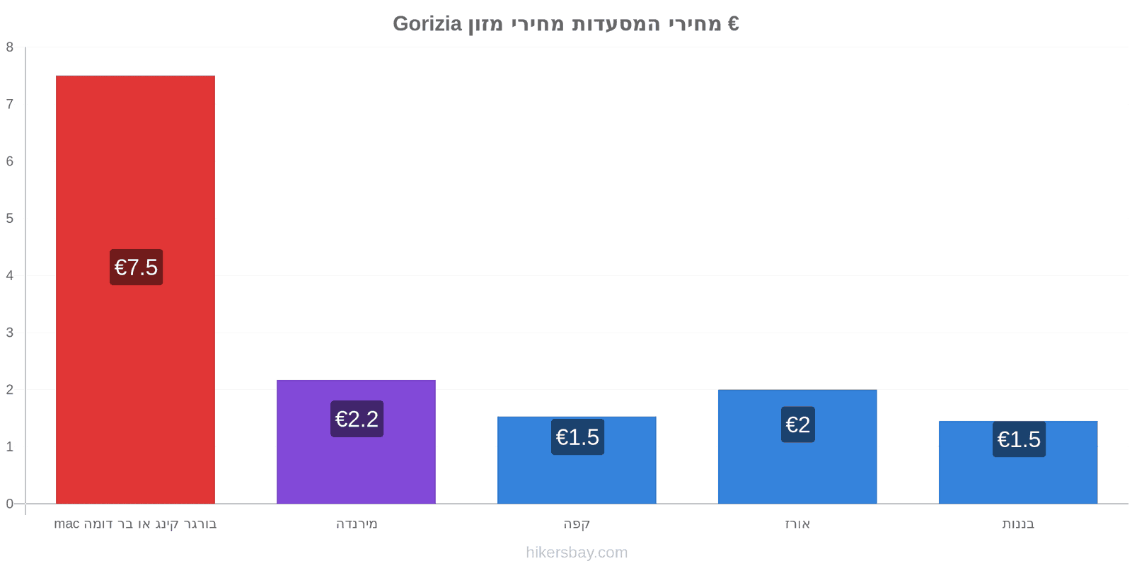 Gorizia שינויי מחיר hikersbay.com