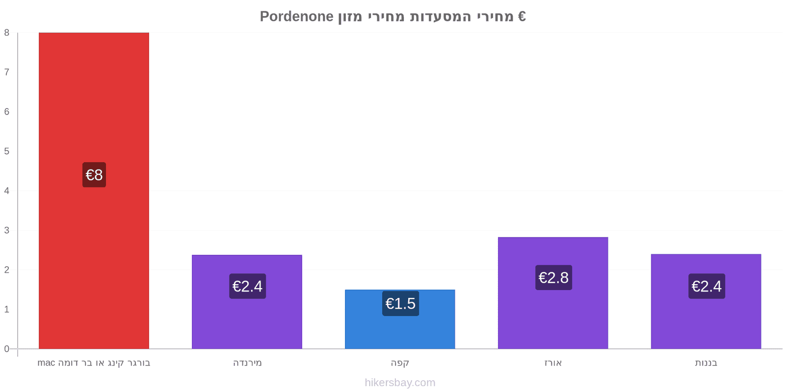 Pordenone שינויי מחיר hikersbay.com