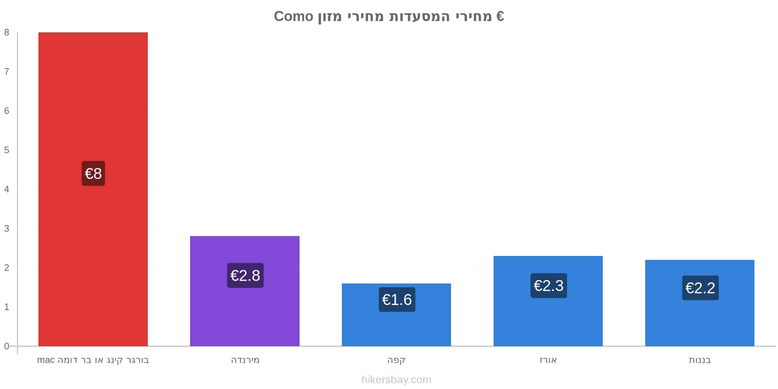 Como שינויי מחיר hikersbay.com