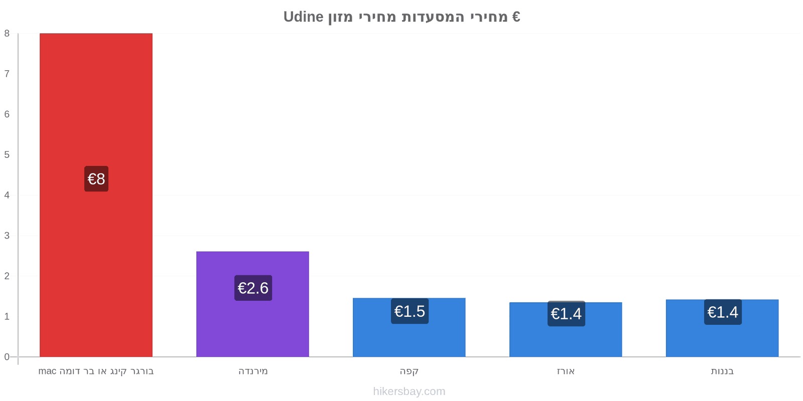 Udine שינויי מחיר hikersbay.com