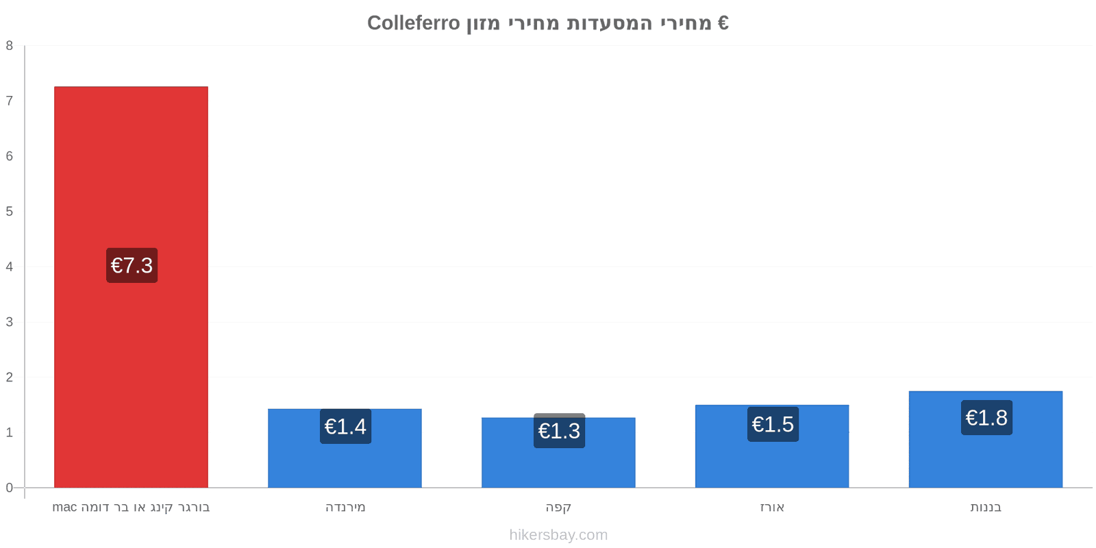 Colleferro שינויי מחיר hikersbay.com