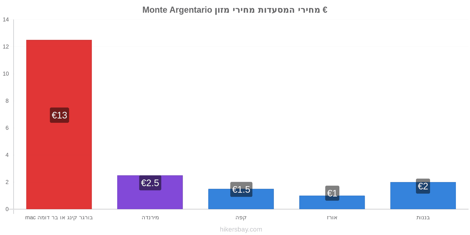 Monte Argentario שינויי מחיר hikersbay.com