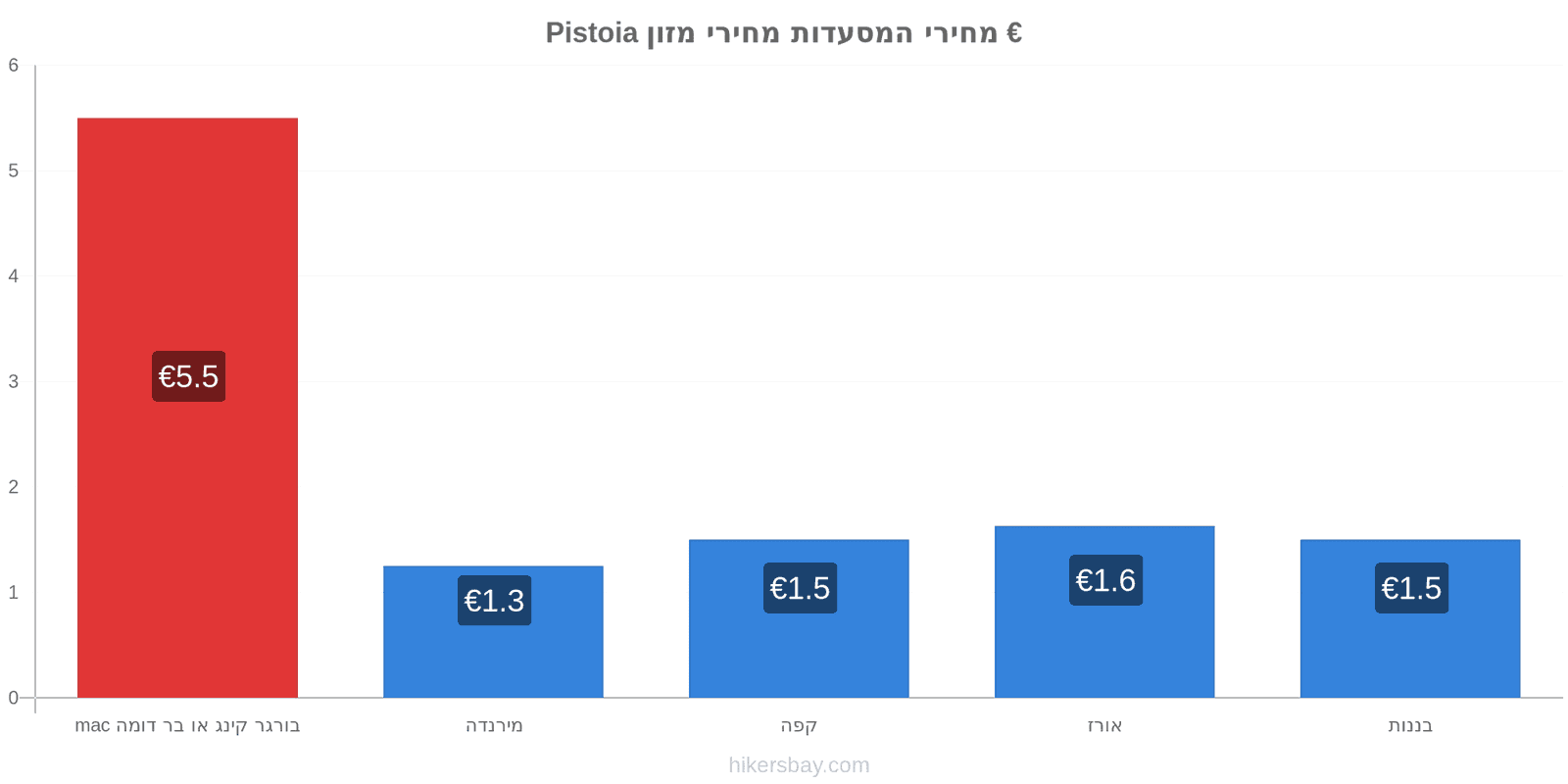 Pistoia שינויי מחיר hikersbay.com