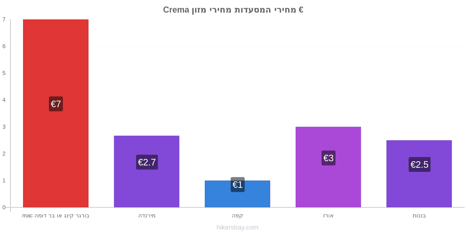 Crema שינויי מחיר hikersbay.com