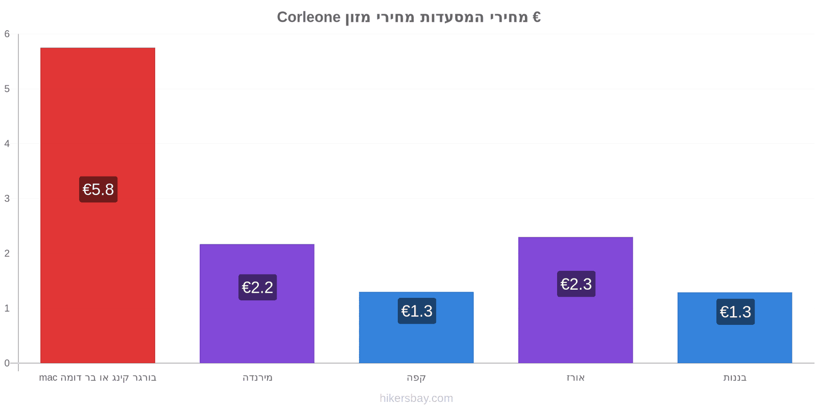 Corleone שינויי מחיר hikersbay.com