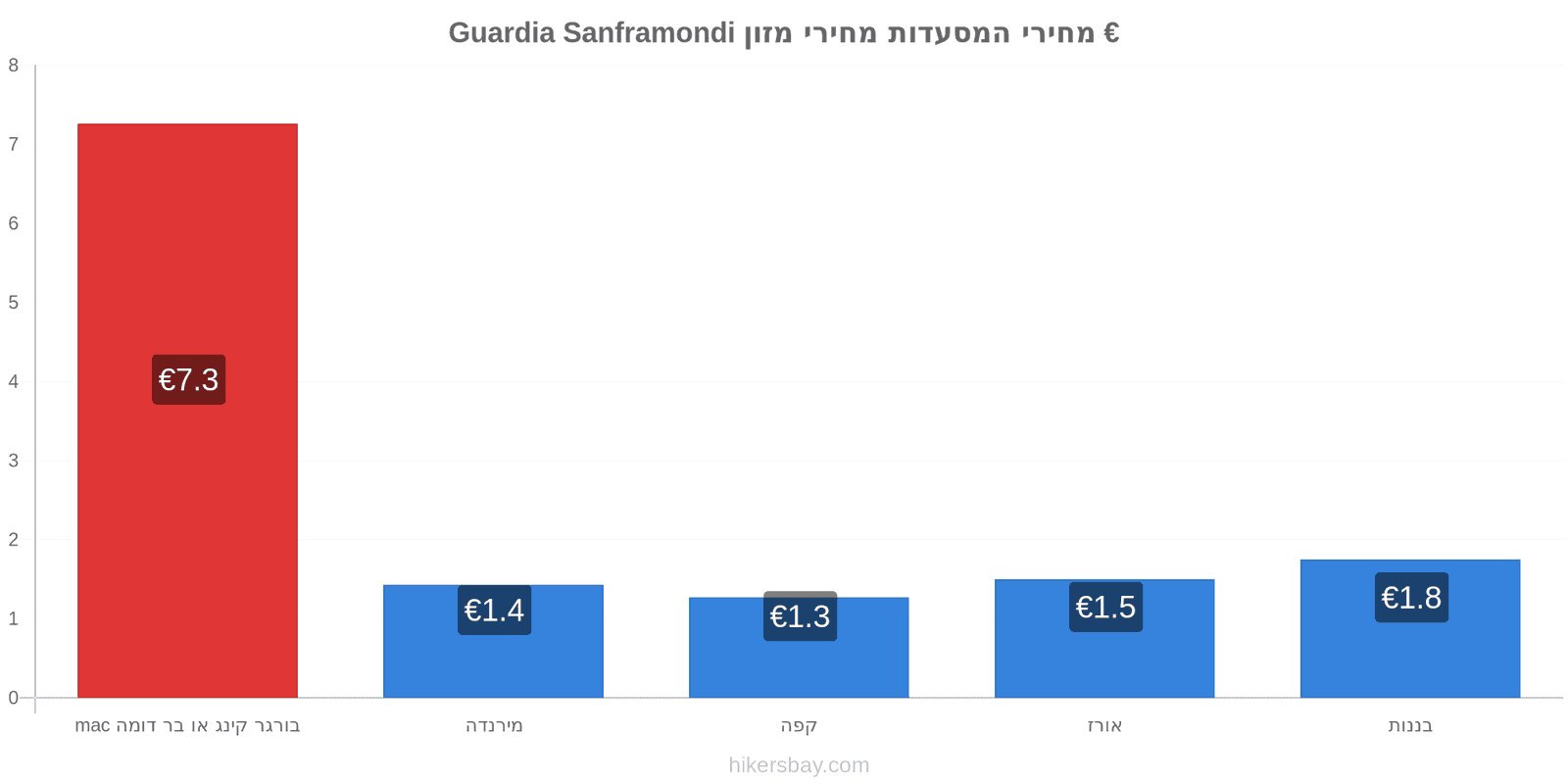 Guardia Sanframondi שינויי מחיר hikersbay.com