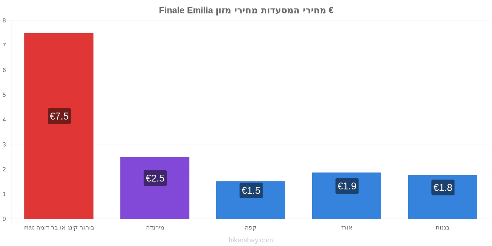 Finale Emilia שינויי מחיר hikersbay.com