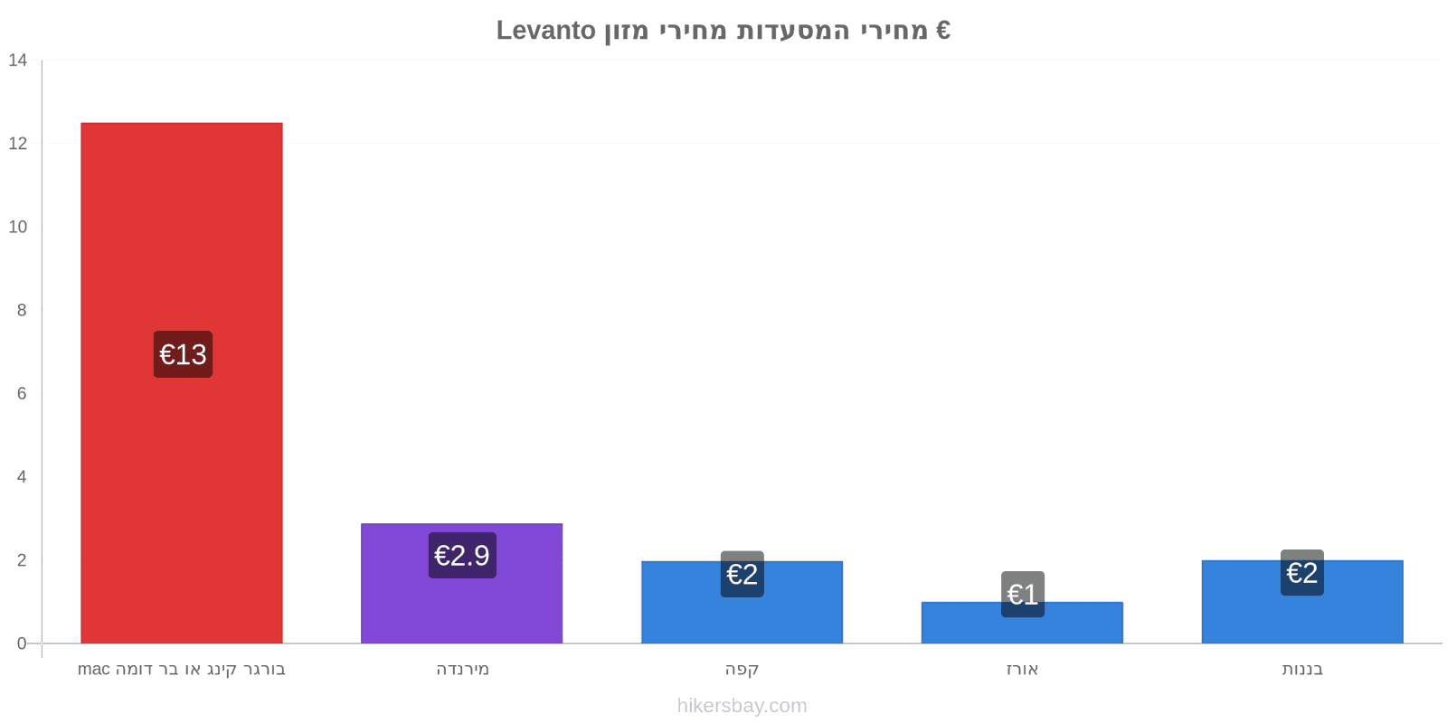 Levanto שינויי מחיר hikersbay.com