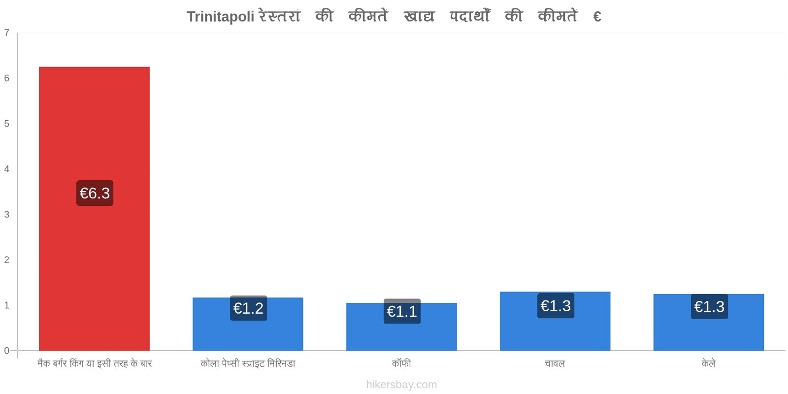 Trinitapoli मूल्य में परिवर्तन hikersbay.com