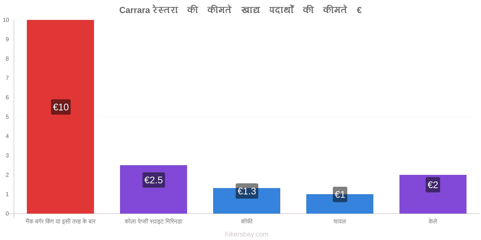 Carrara मूल्य में परिवर्तन hikersbay.com