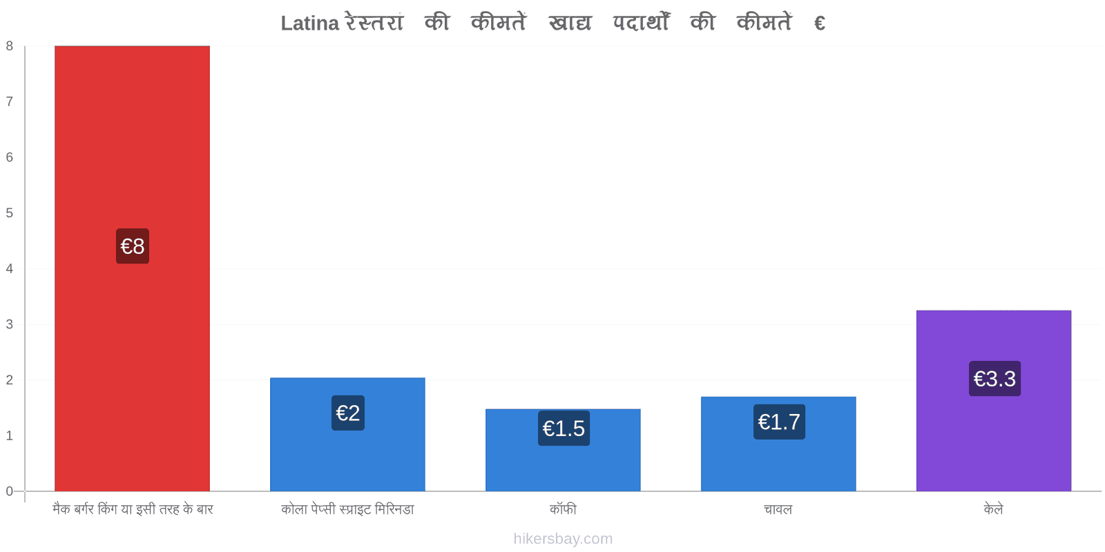 Latina मूल्य में परिवर्तन hikersbay.com