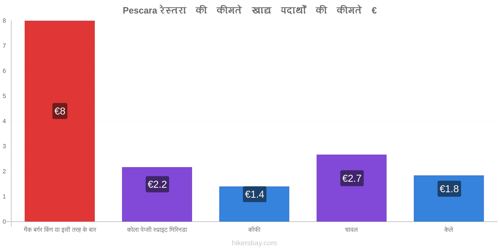 Pescara मूल्य में परिवर्तन hikersbay.com