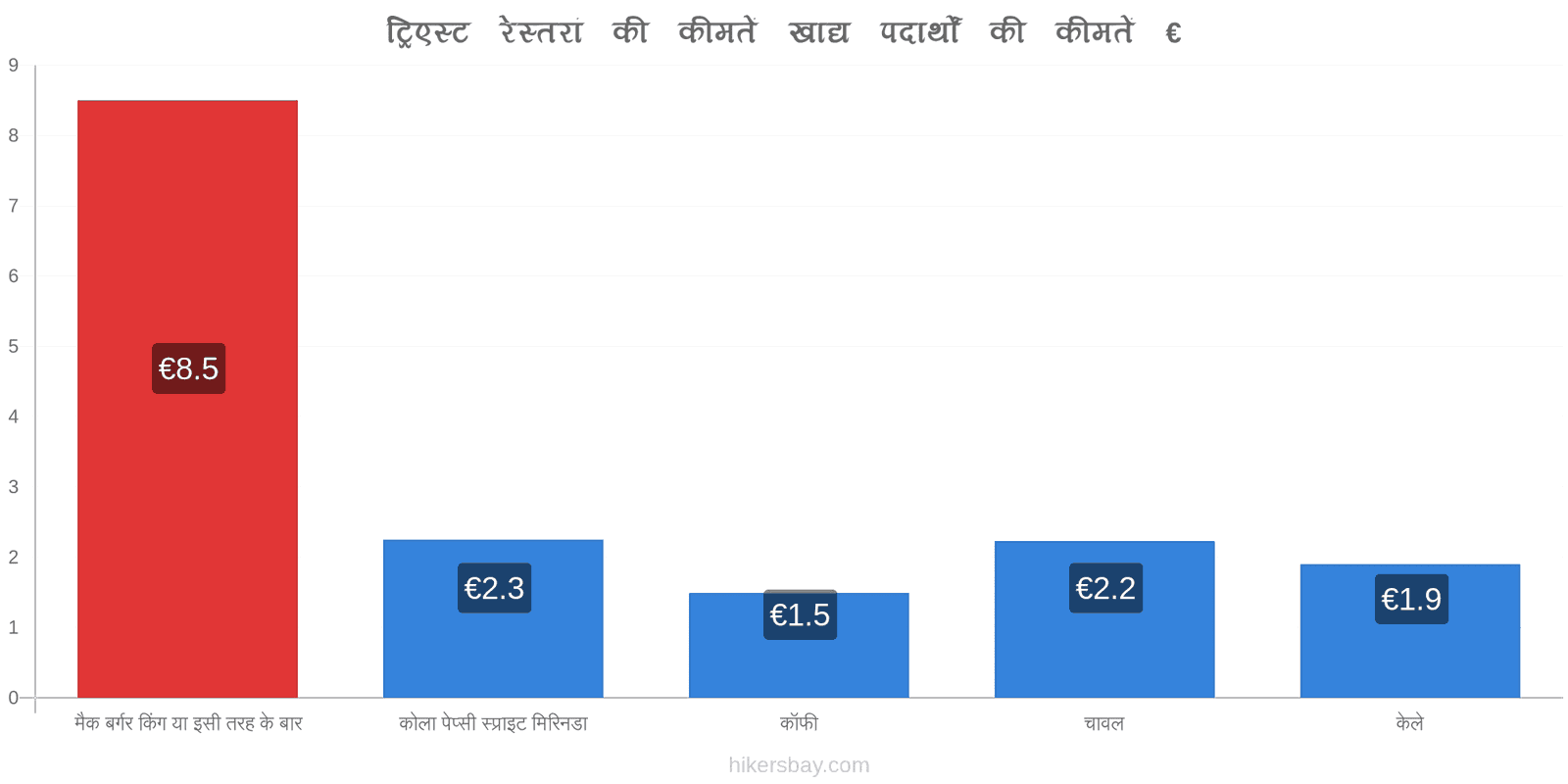 ट्रिएस्ट मूल्य में परिवर्तन hikersbay.com