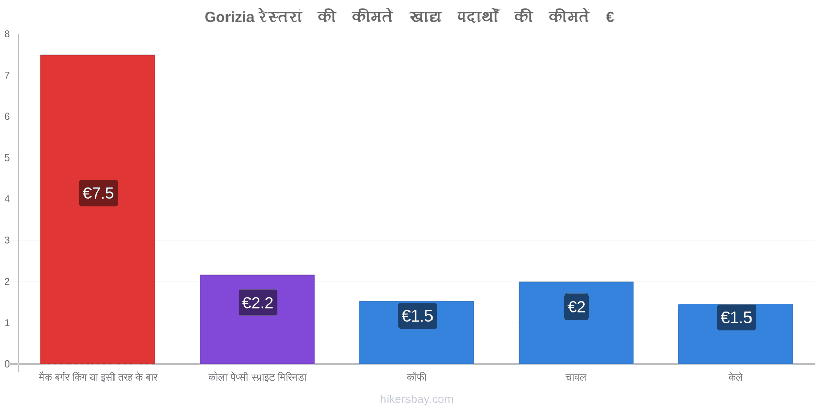 Gorizia मूल्य में परिवर्तन hikersbay.com