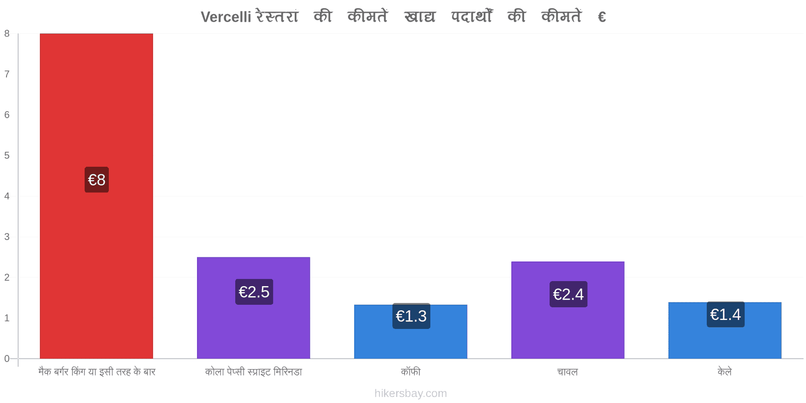 Vercelli मूल्य में परिवर्तन hikersbay.com