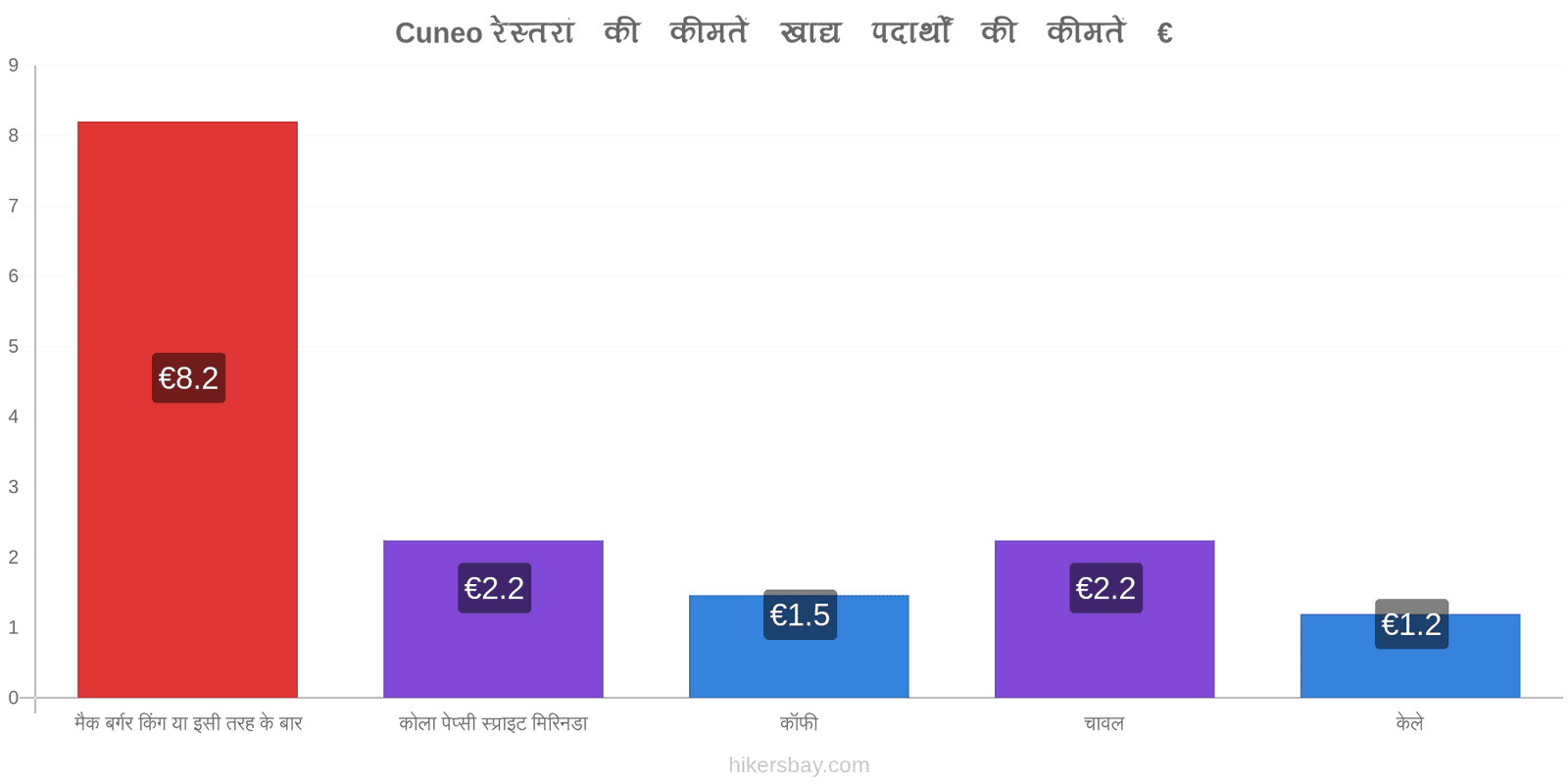 Cuneo मूल्य में परिवर्तन hikersbay.com