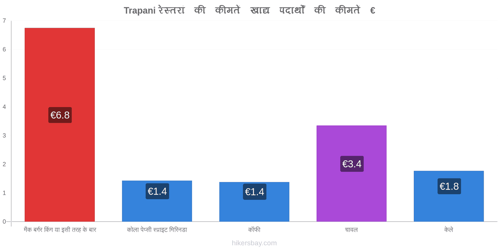 Trapani मूल्य में परिवर्तन hikersbay.com