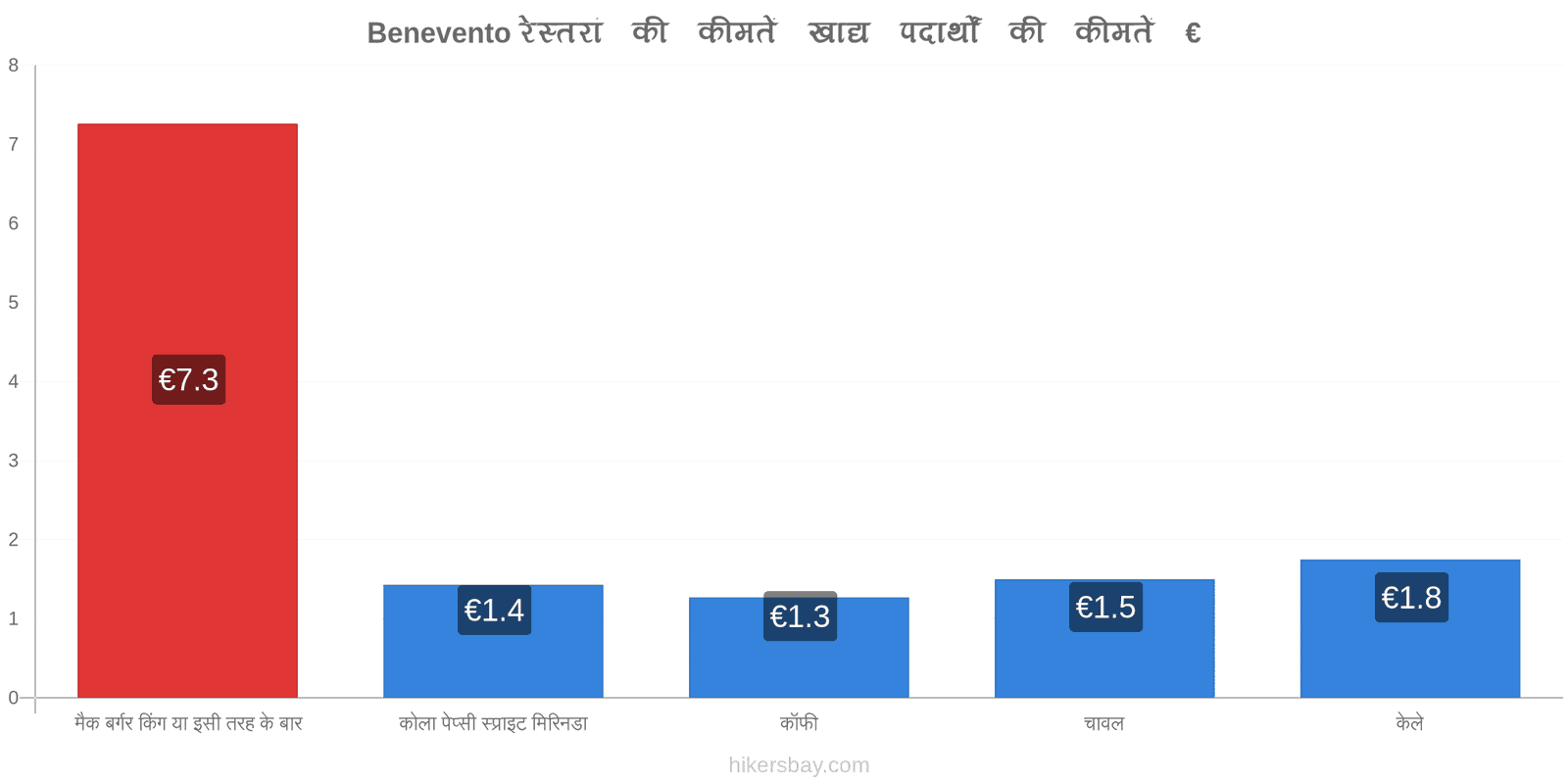 Benevento मूल्य में परिवर्तन hikersbay.com