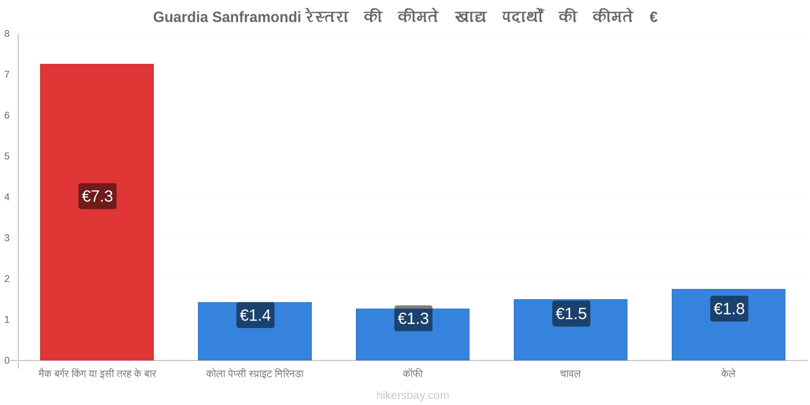 Guardia Sanframondi मूल्य में परिवर्तन hikersbay.com