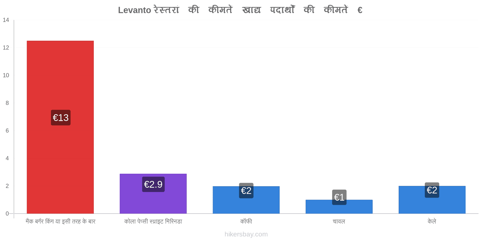 Levanto मूल्य में परिवर्तन hikersbay.com