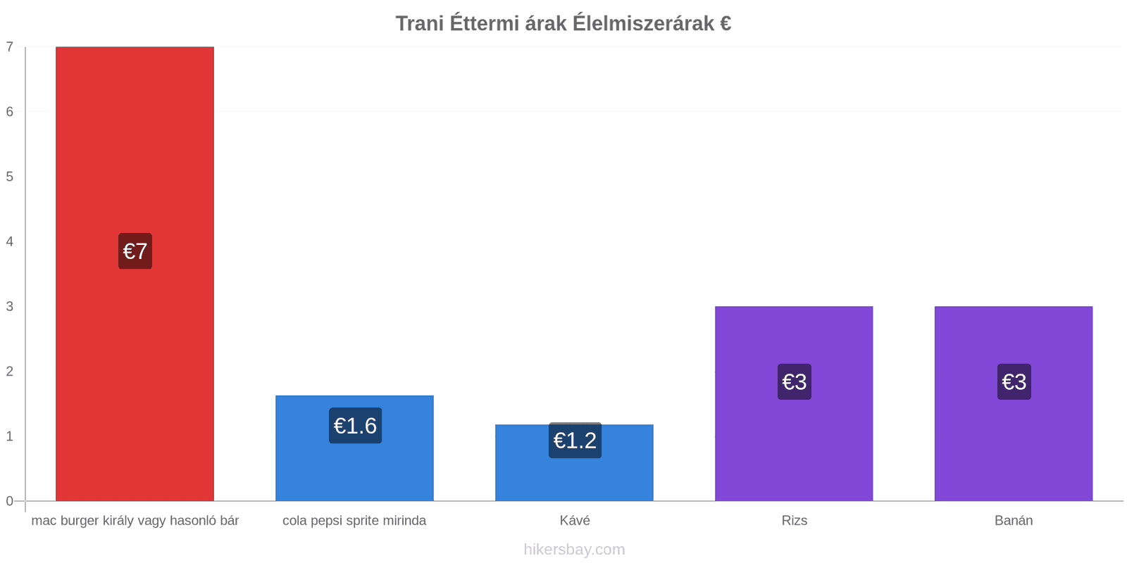 Trani ár változások hikersbay.com