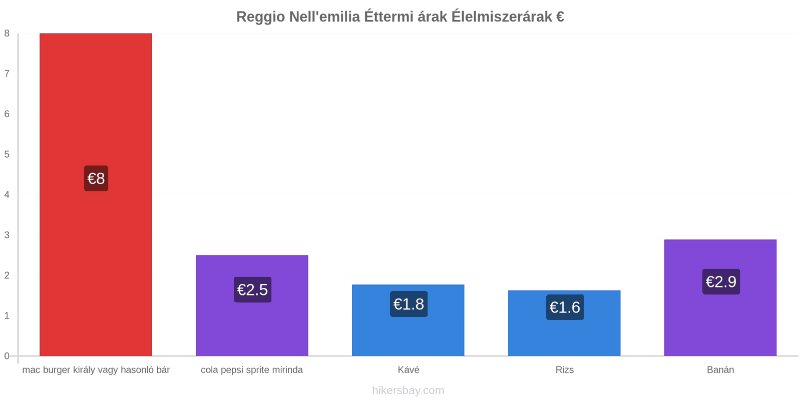 Reggio Nell'emilia ár változások hikersbay.com