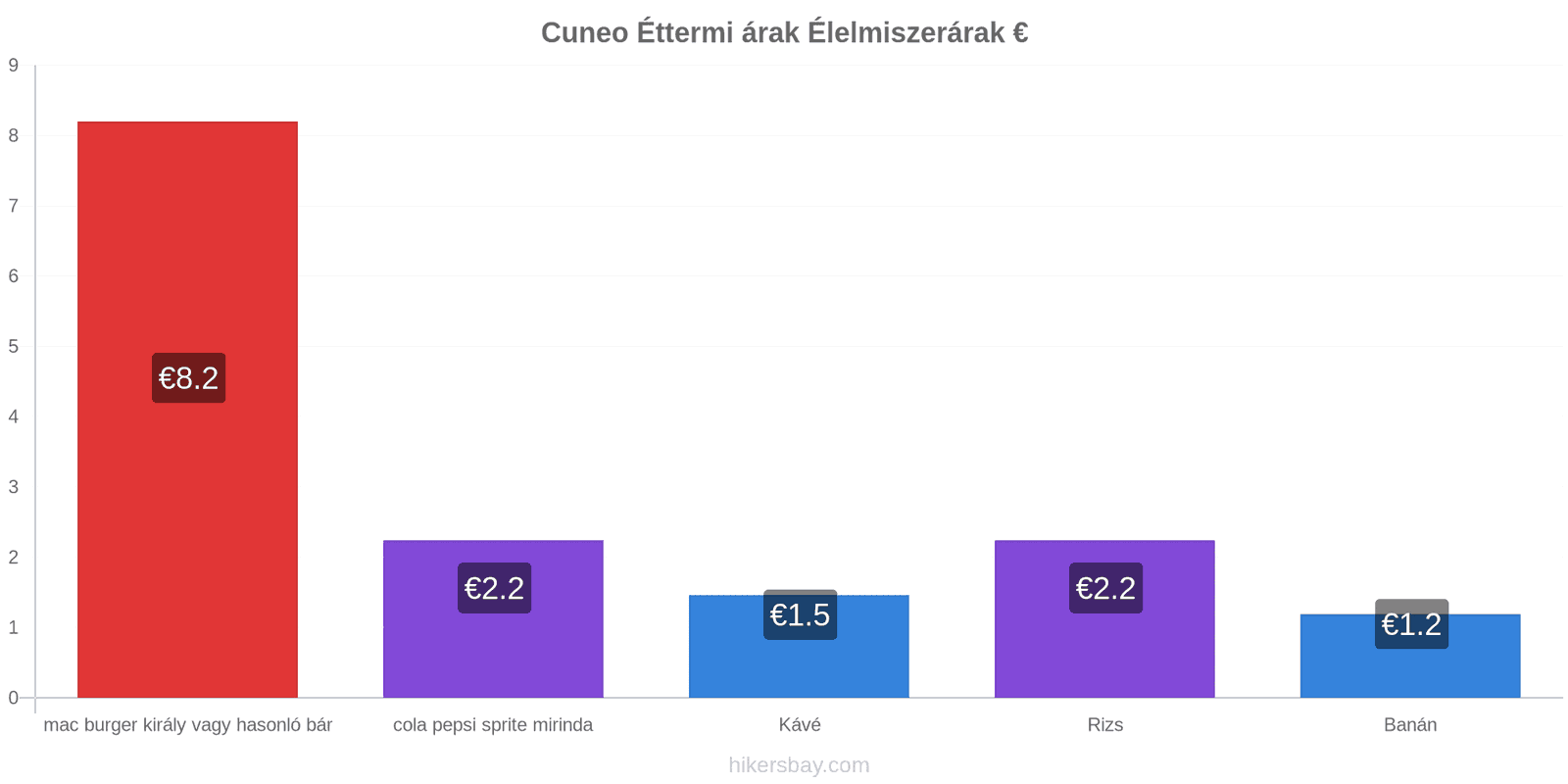 Cuneo ár változások hikersbay.com