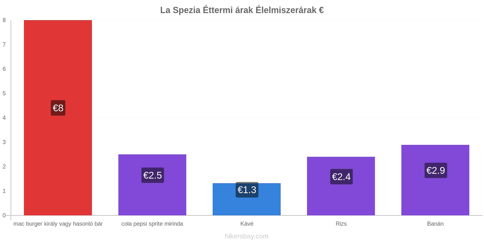 La Spezia ár változások hikersbay.com