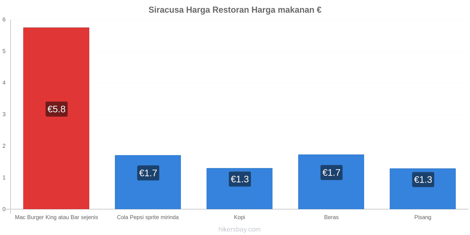 Siracusa perubahan harga hikersbay.com