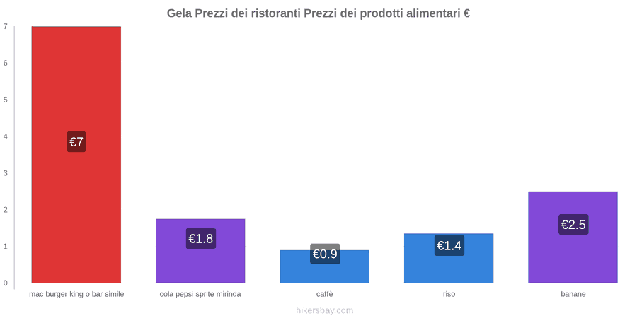 Gela cambi di prezzo hikersbay.com