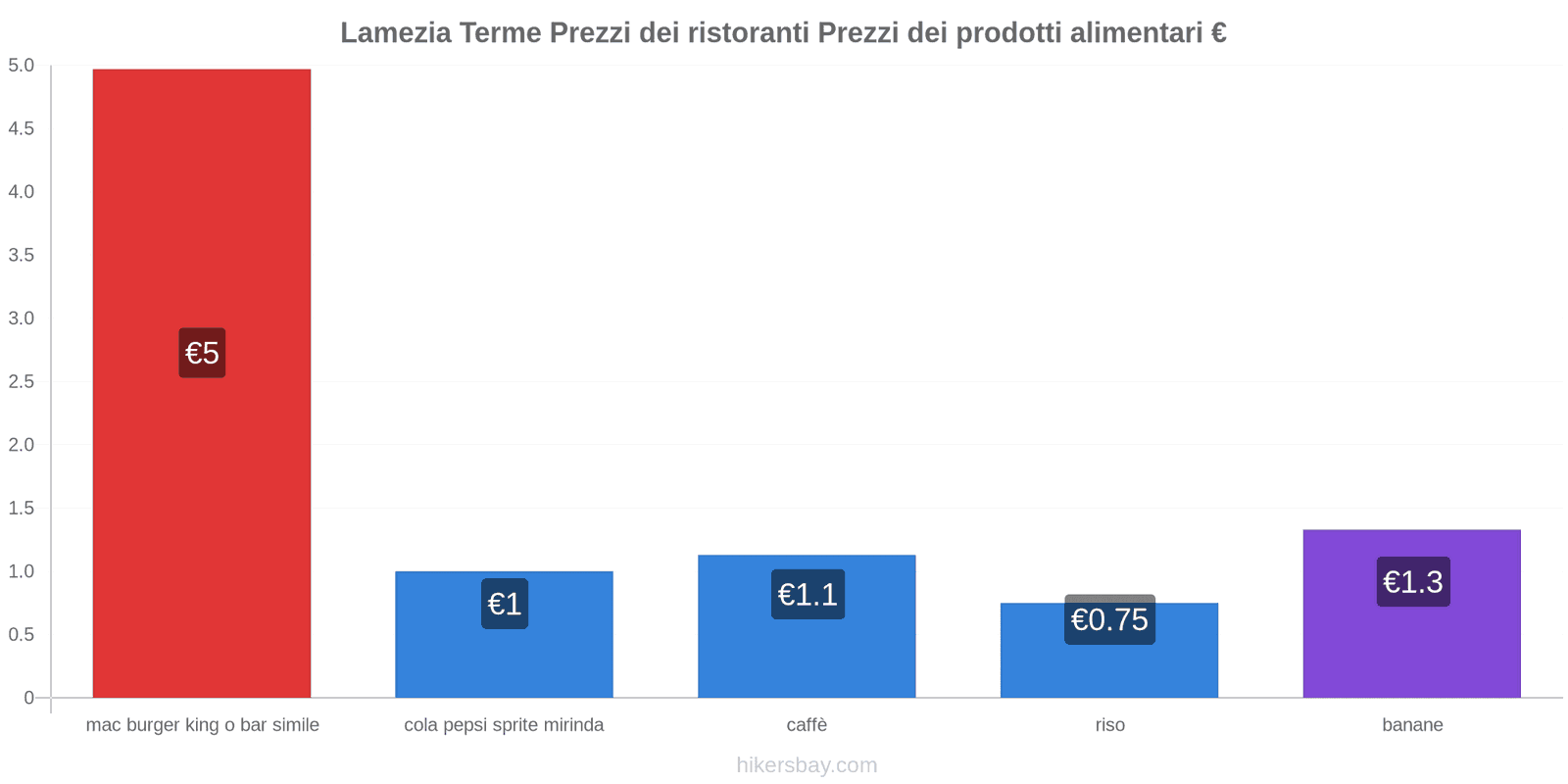 Lamezia Terme cambi di prezzo hikersbay.com