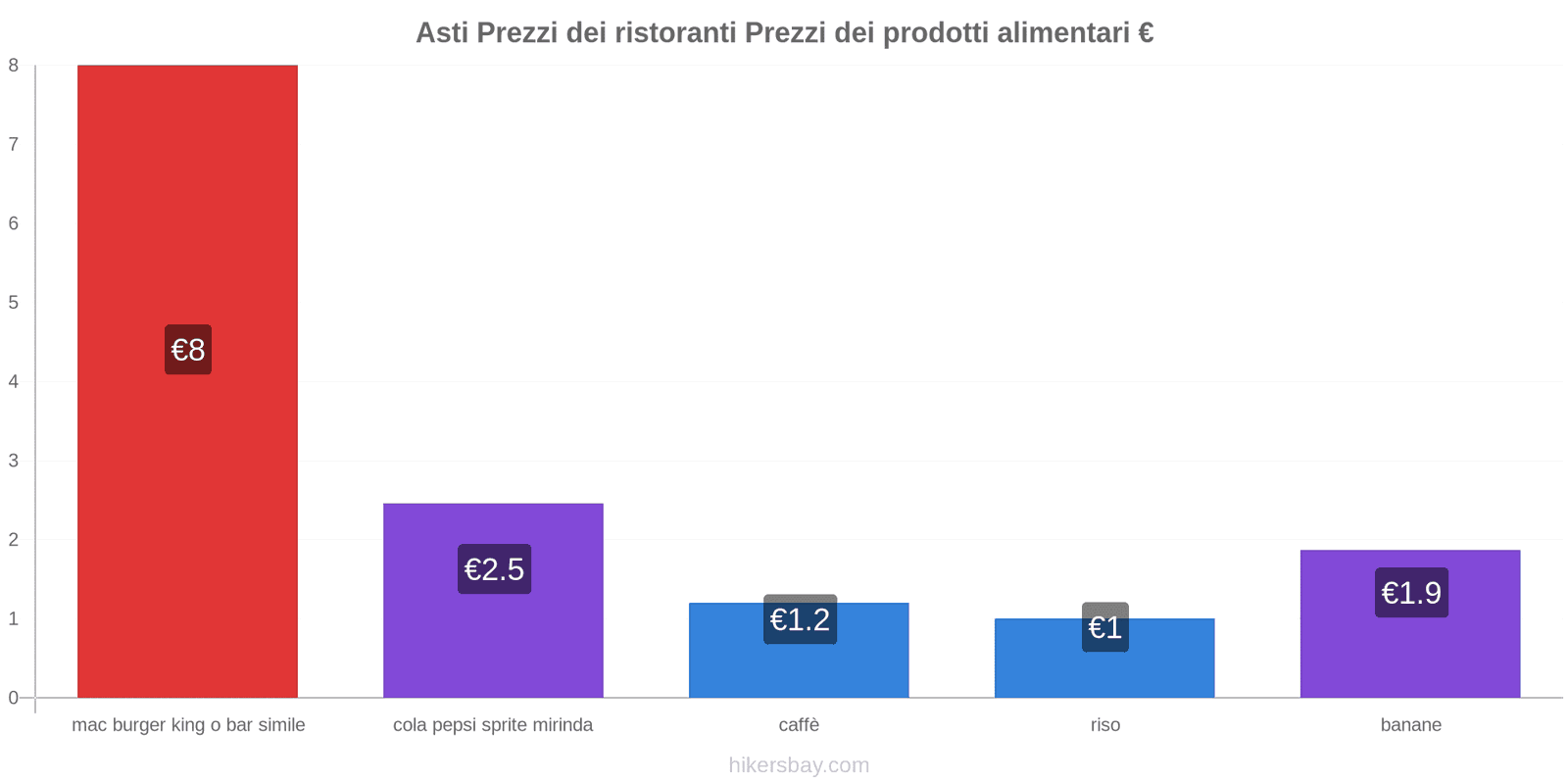 Asti cambi di prezzo hikersbay.com