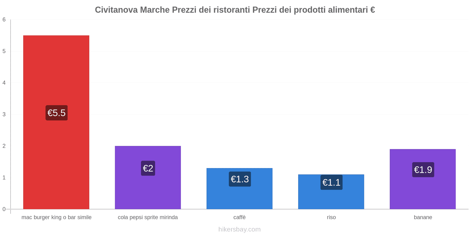 Civitanova Marche cambi di prezzo hikersbay.com