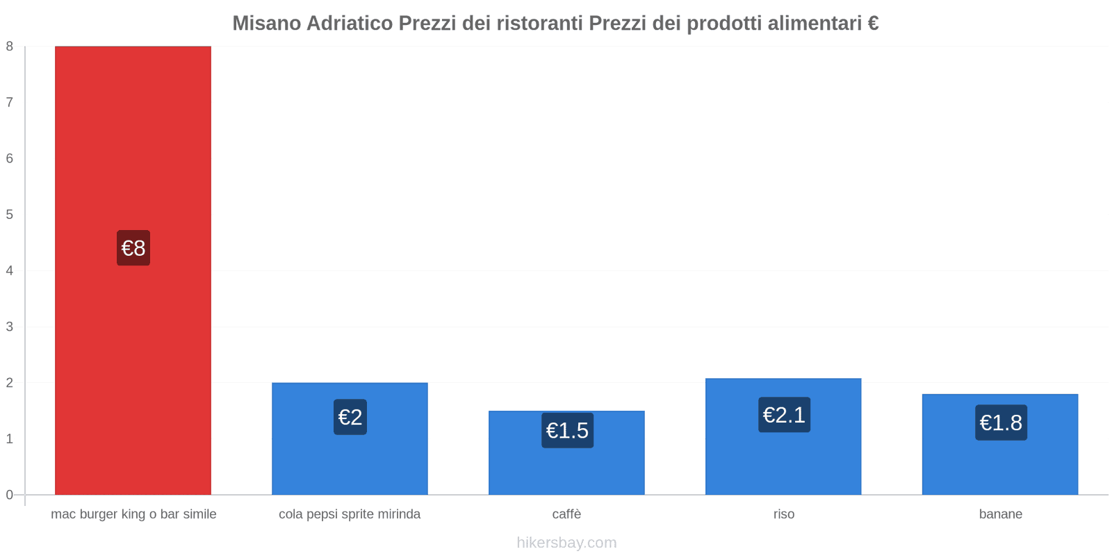 Misano Adriatico cambi di prezzo hikersbay.com