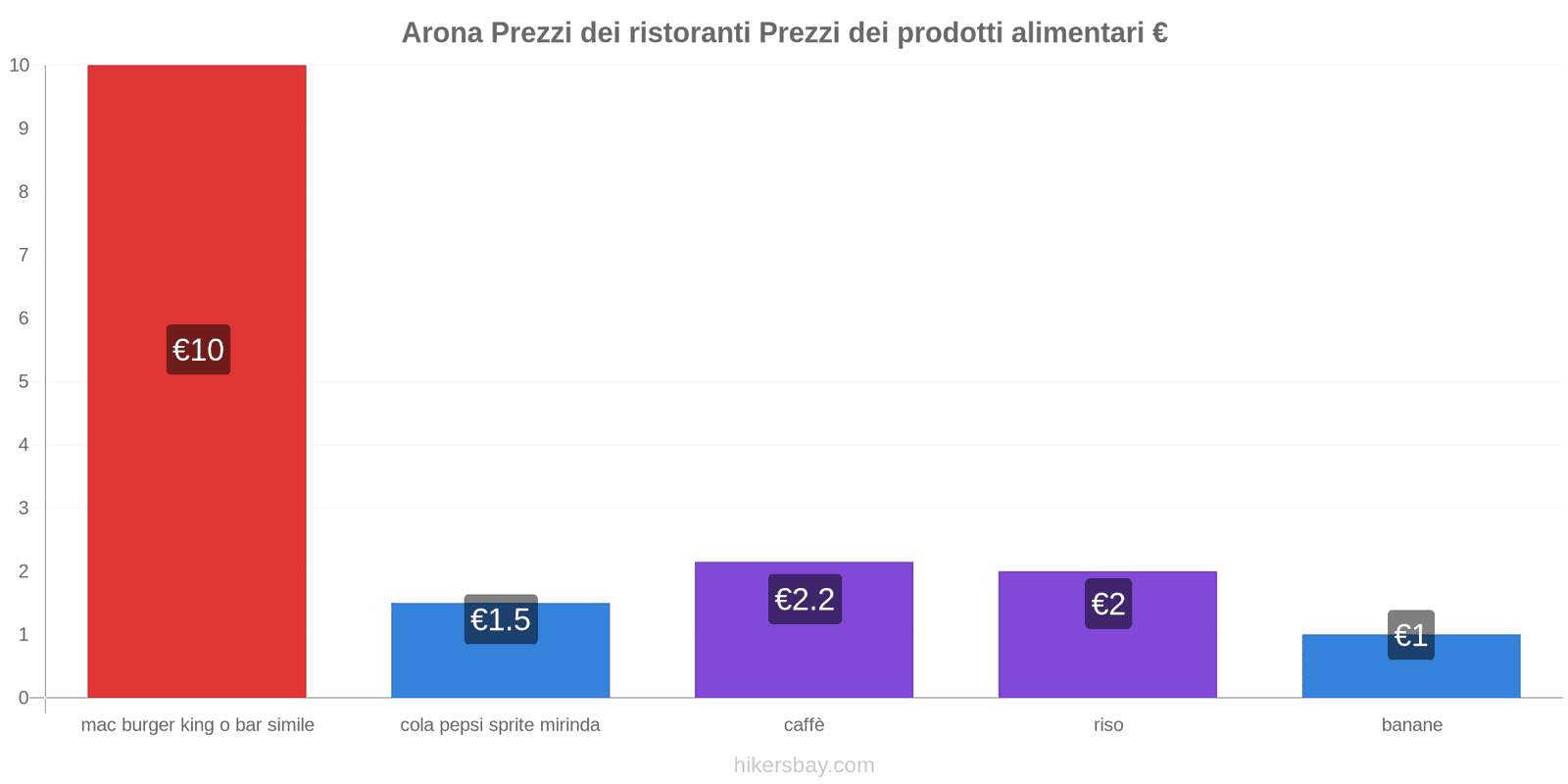 Arona cambi di prezzo hikersbay.com